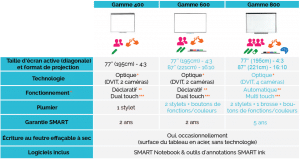 Tableau Interactif SMARTBoard SB400 (SB480 et son vidéoprojecteur